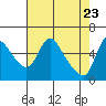 Tide chart for Wauna, Oregon on 2025/04/23