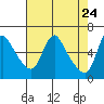 Tide chart for Wauna, Oregon on 2025/04/24