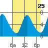 Tide chart for Wauna, Oregon on 2025/04/25
