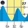 Tide chart for Wauna, Oregon on 2025/04/27