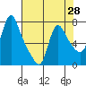 Tide chart for Wauna, Oregon on 2025/04/28