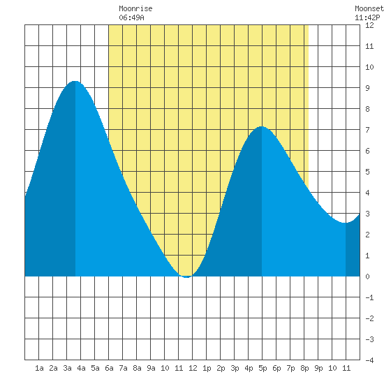 Tide chart for Wauna on 2025/04/29
