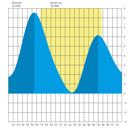 Tide chart for Wauna on 2025/04/02