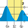 Tide chart for Wauna, Oregon on 2025/04/2