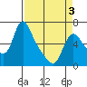 Tide chart for Wauna, Oregon on 2025/04/3