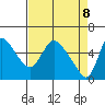 Tide chart for Wauna, Oregon on 2025/04/8