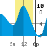 Tide chart for Wauna, Columbia River, Oregon on 2021/01/10