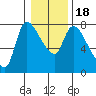 Tide chart for Wauna, Columbia River, Oregon on 2021/01/18