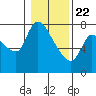 Tide chart for Wauna, Columbia River, Oregon on 2021/01/22