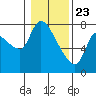 Tide chart for Wauna, Columbia River, Oregon on 2021/01/23