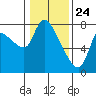 Tide chart for Wauna, Columbia River, Oregon on 2021/01/24