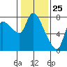 Tide chart for Wauna, Columbia River, Oregon on 2021/01/25