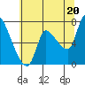 Tide chart for Columbia River, Wauna, Oregon on 2021/07/20