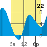 Tide chart for Columbia River, Wauna, Oregon on 2021/07/22