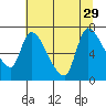 Tide chart for Columbia River, Wauna, Oregon on 2021/07/29