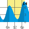Tide chart for Wauna, Columbia River, Oregon on 2021/08/14