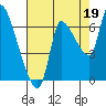 Tide chart for Wauna, Columbia River, Oregon on 2021/08/19