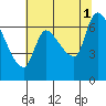 Tide chart for Wauna, Columbia River, Oregon on 2021/08/1