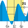 Tide chart for Wauna, Columbia River, Oregon on 2021/08/21