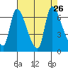 Tide chart for Wauna, Columbia River, Oregon on 2021/08/26