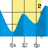 Tide chart for Wauna, Columbia River, Oregon on 2021/08/2