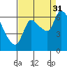 Tide chart for Wauna, Columbia River, Oregon on 2021/08/31