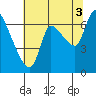 Tide chart for Wauna, Columbia River, Oregon on 2021/08/3