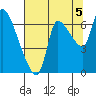 Tide chart for Wauna, Columbia River, Oregon on 2021/08/5
