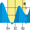 Tide chart for Wauna, Columbia River, Oregon on 2021/08/6
