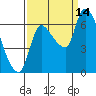 Tide chart for Columbia River, Wauna, Oregon on 2021/09/14