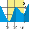 Tide chart for Columbia River, Wauna, Oregon on 2021/09/2