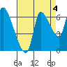Tide chart for Columbia River, Wauna, Oregon on 2021/09/4
