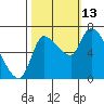 Tide chart for Wauna, Columbia River, Oregon on 2021/10/13