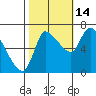 Tide chart for Wauna, Columbia River, Oregon on 2021/10/14