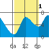 Tide chart for Columbia River, Wauna, Oregon on 2021/10/1