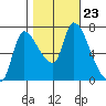 Tide chart for Wauna, Columbia River, Oregon on 2021/10/23