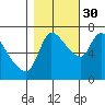 Tide chart for Wauna, Columbia River, Oregon on 2021/10/30
