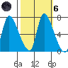 Tide chart for Columbia River, Wauna, Oregon on 2021/10/6