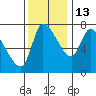Tide chart for Columbia River, Wauna, Oregon on 2021/11/13