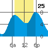 Tide chart for Columbia River, Wauna, Oregon on 2021/11/25
