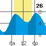 Tide chart for Columbia River, Wauna, Oregon on 2021/11/26