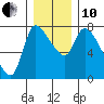 Tide chart for Wauna 2, Oregon on 2021/12/10