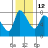 Tide chart for Wauna 2, Oregon on 2021/12/12