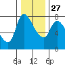 Tide chart for Wauna 2, Oregon on 2021/12/27
