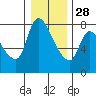 Tide chart for Wauna 2, Oregon on 2021/12/28