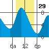 Tide chart for Wauna 2, Oregon on 2021/12/29