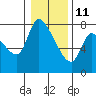 Tide chart for Columbia River, Wauna, Oregon on 2022/01/11