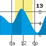 Tide chart for Columbia River, Wauna, Oregon on 2022/01/13