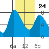 Tide chart for Columbia River, Wauna, Oregon on 2022/01/24