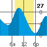 Tide chart for Columbia River, Wauna, Oregon on 2022/01/27